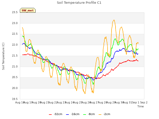 plot of Soil Temperature Profile C1