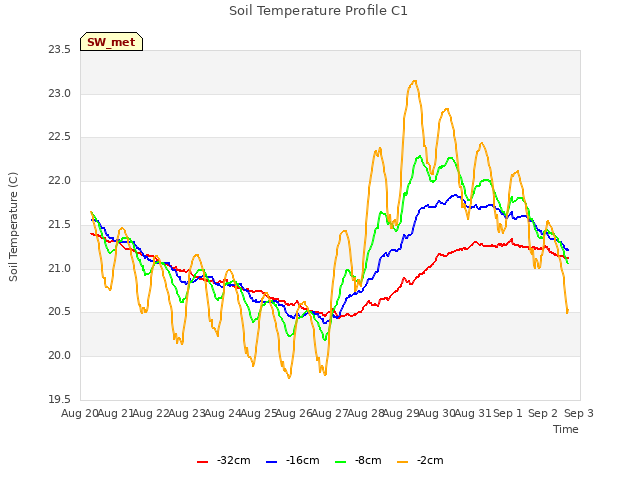 plot of Soil Temperature Profile C1