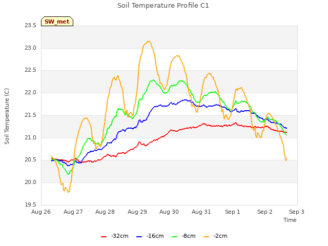 plot of Soil Temperature Profile C1