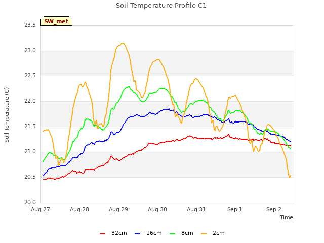 plot of Soil Temperature Profile C1