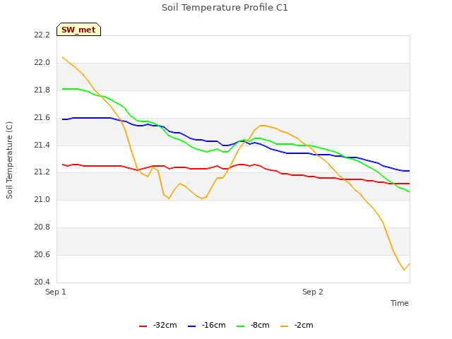 plot of Soil Temperature Profile C1