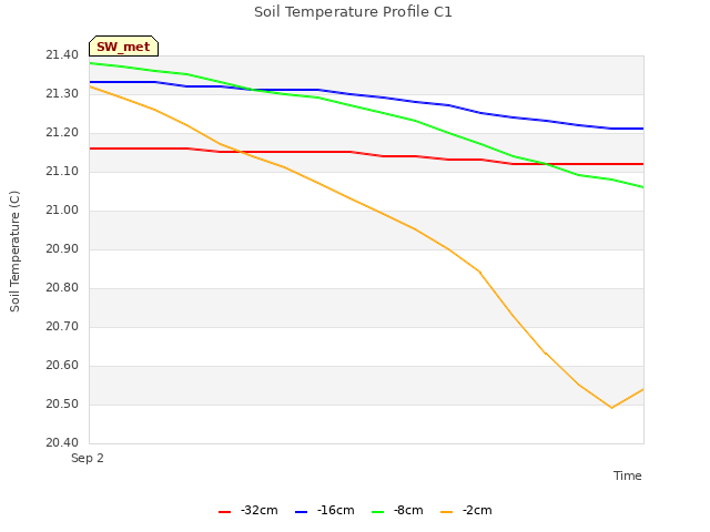 plot of Soil Temperature Profile C1