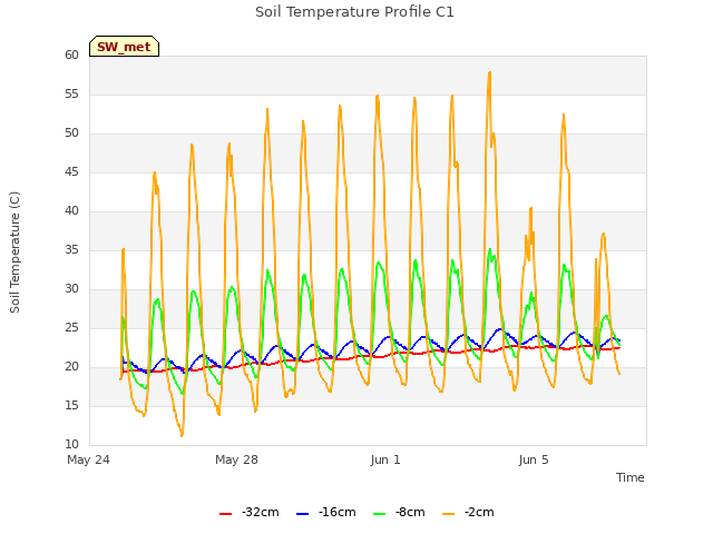 Explore the graph:Soil Temperature Profile C1 in a new window