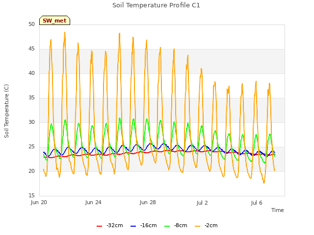 Explore the graph:Soil Temperature Profile C1 in a new window