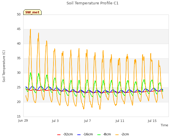 Explore the graph:Soil Temperature Profile C1 in a new window