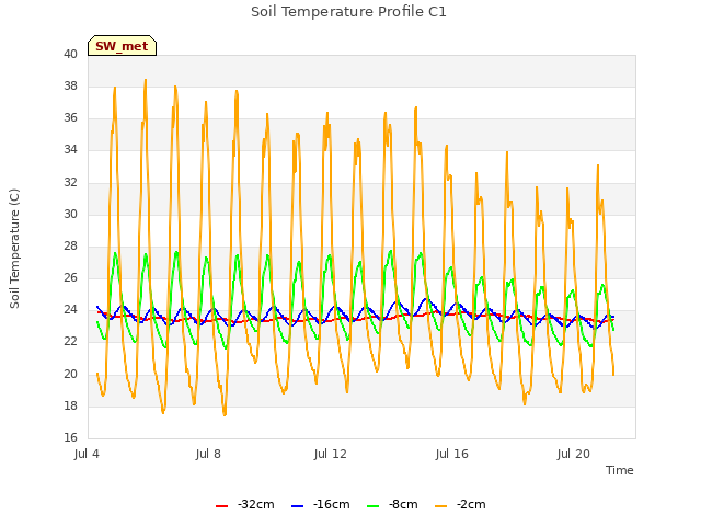 Explore the graph:Soil Temperature Profile C1 in a new window