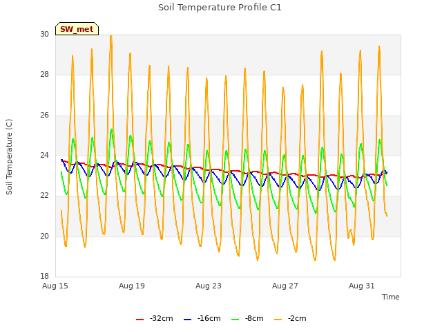 Explore the graph:Soil Temperature Profile C1 in a new window