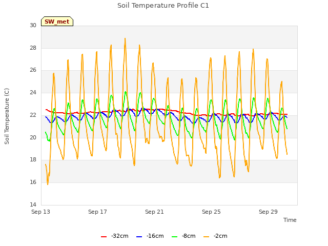 Explore the graph:Soil Temperature Profile C1 in a new window