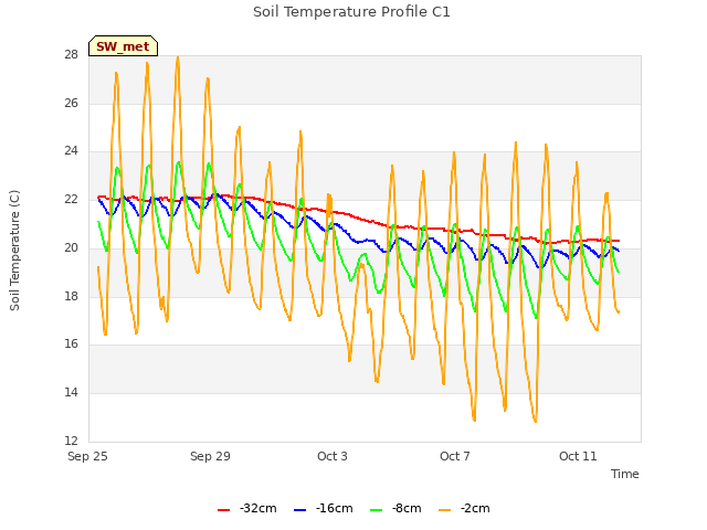 Explore the graph:Soil Temperature Profile C1 in a new window