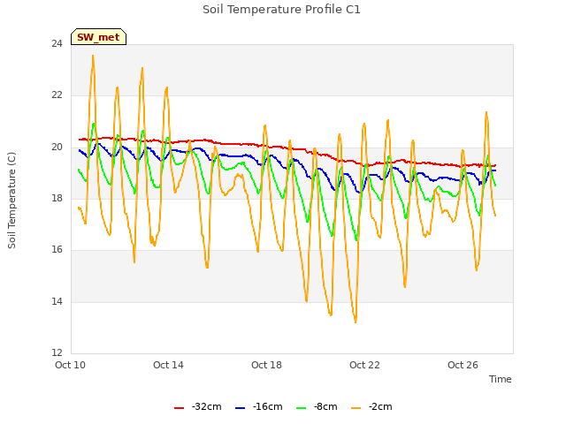 Explore the graph:Soil Temperature Profile C1 in a new window