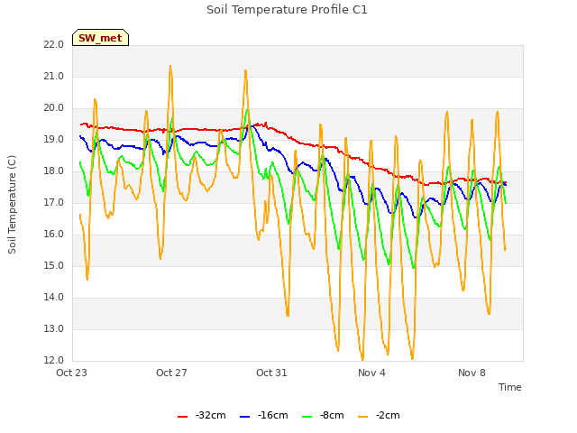 Explore the graph:Soil Temperature Profile C1 in a new window