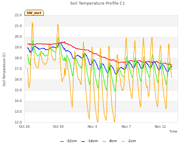 Explore the graph:Soil Temperature Profile C1 in a new window