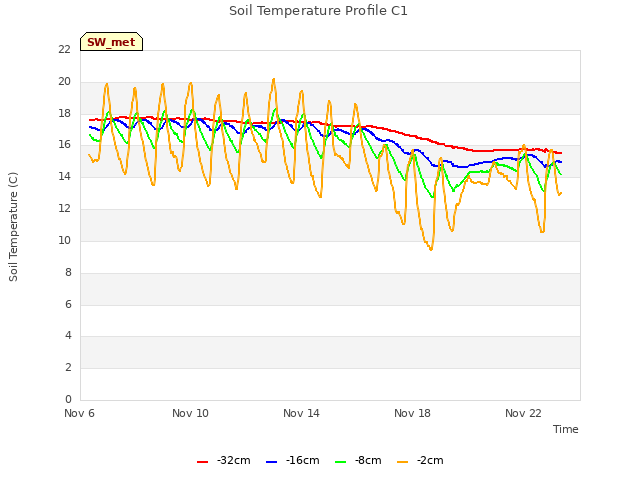 Explore the graph:Soil Temperature Profile C1 in a new window