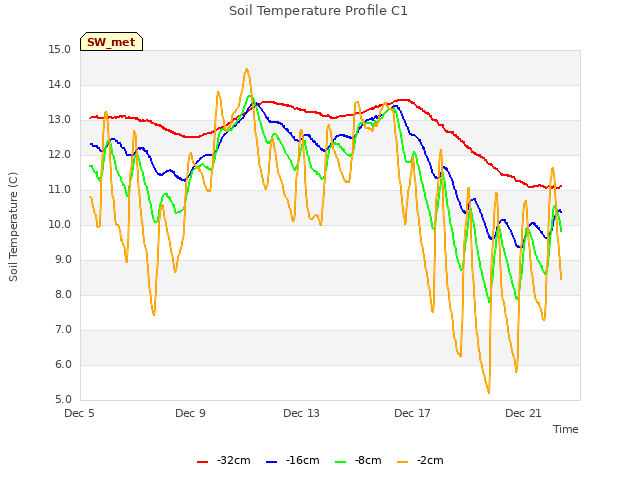 Explore the graph:Soil Temperature Profile C1 in a new window
