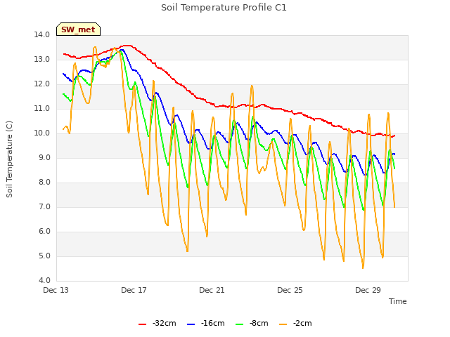 Explore the graph:Soil Temperature Profile C1 in a new window