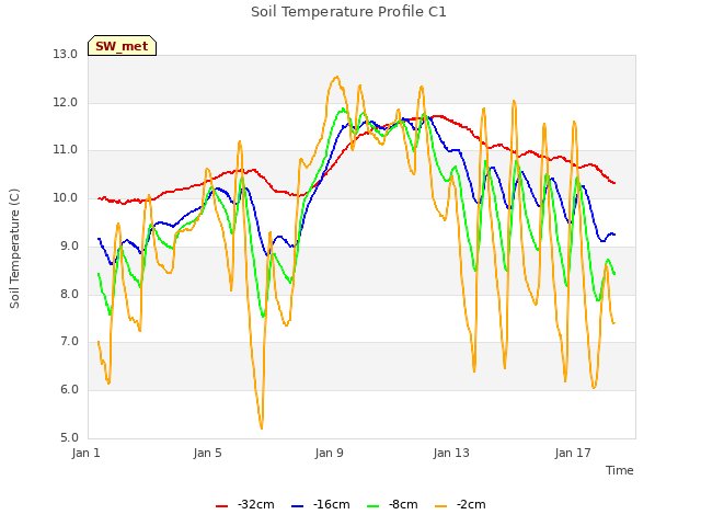 Explore the graph:Soil Temperature Profile C1 in a new window