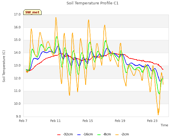 Explore the graph:Soil Temperature Profile C1 in a new window