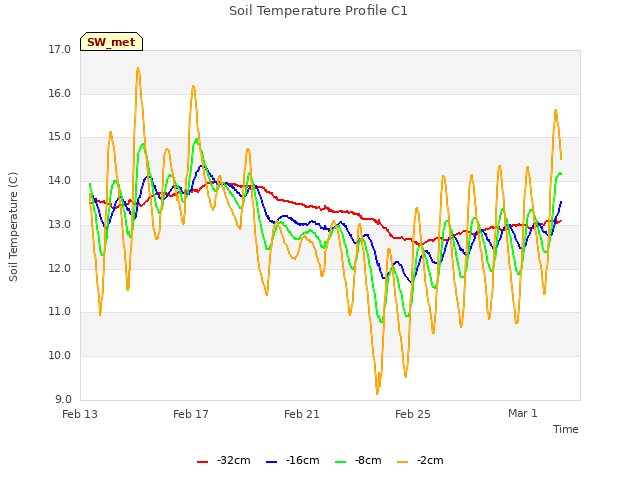 Explore the graph:Soil Temperature Profile C1 in a new window