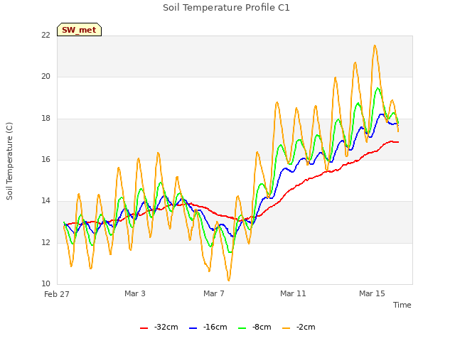 Explore the graph:Soil Temperature Profile C1 in a new window