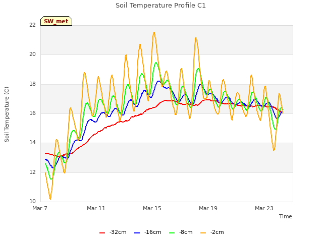 Explore the graph:Soil Temperature Profile C1 in a new window