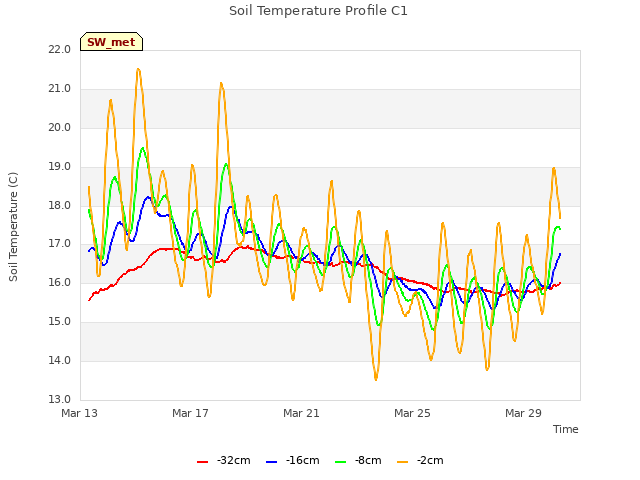 Explore the graph:Soil Temperature Profile C1 in a new window