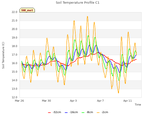 Explore the graph:Soil Temperature Profile C1 in a new window