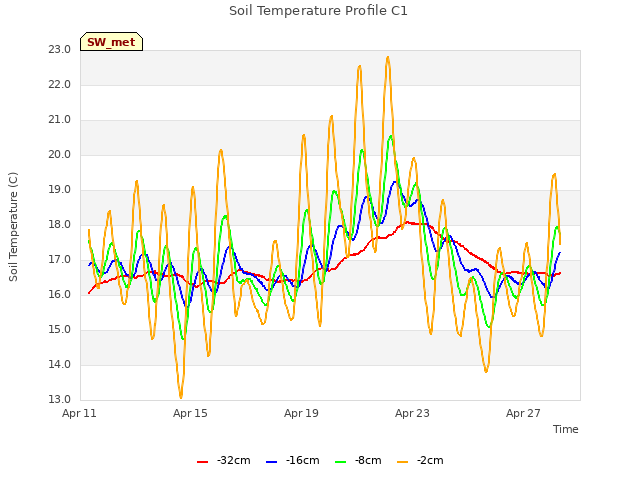 Explore the graph:Soil Temperature Profile C1 in a new window