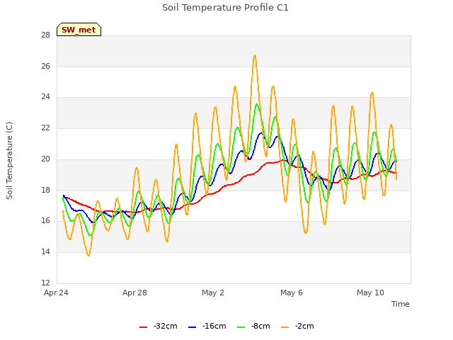 Explore the graph:Soil Temperature Profile C1 in a new window