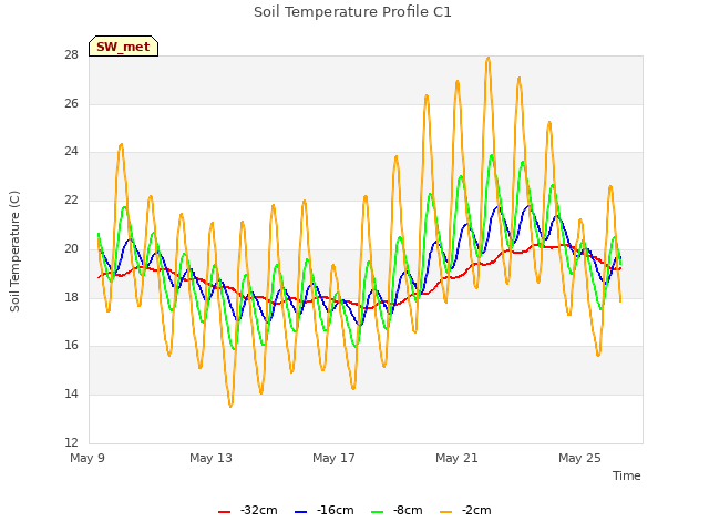 Explore the graph:Soil Temperature Profile C1 in a new window