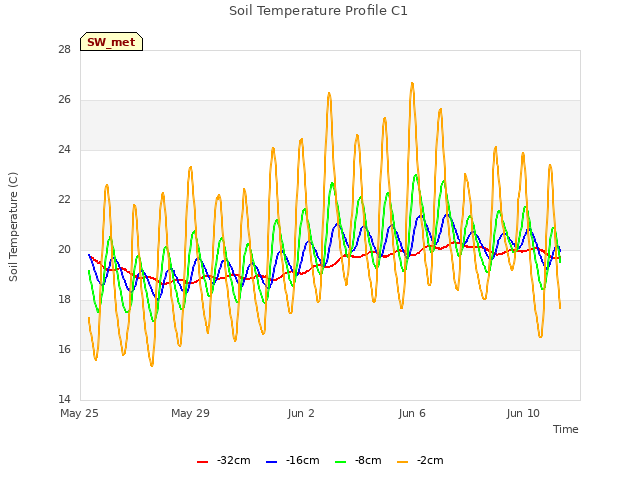 Explore the graph:Soil Temperature Profile C1 in a new window