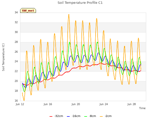 Explore the graph:Soil Temperature Profile C1 in a new window