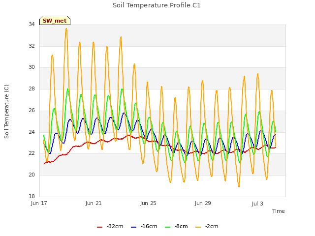 Explore the graph:Soil Temperature Profile C1 in a new window