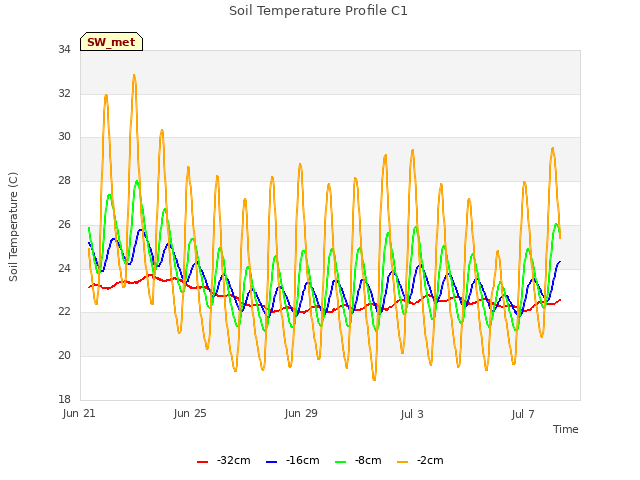 Explore the graph:Soil Temperature Profile C1 in a new window