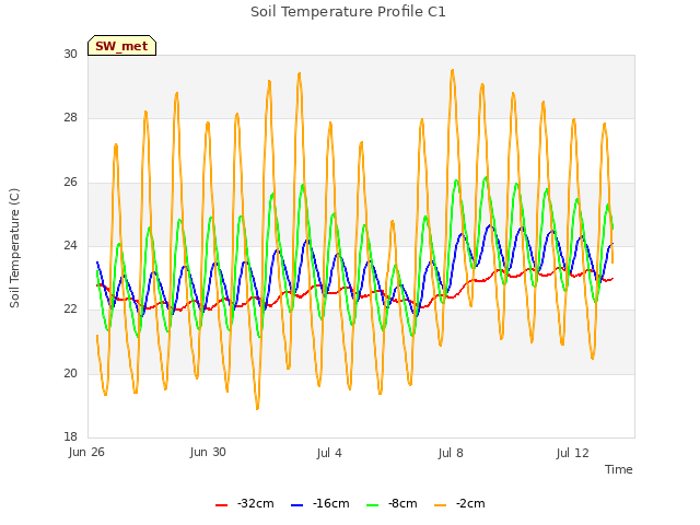 Explore the graph:Soil Temperature Profile C1 in a new window