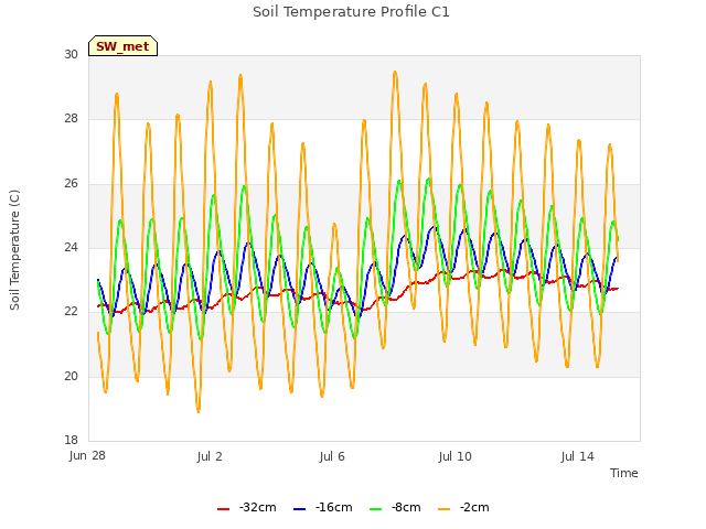 Explore the graph:Soil Temperature Profile C1 in a new window