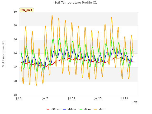 Explore the graph:Soil Temperature Profile C1 in a new window