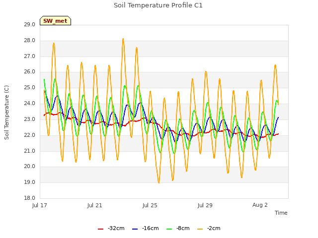 Explore the graph:Soil Temperature Profile C1 in a new window