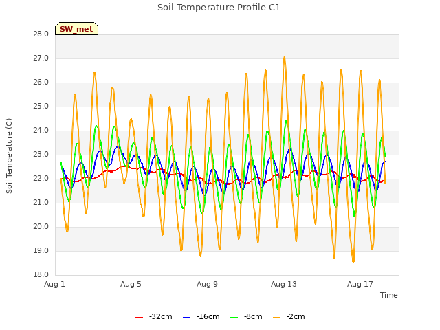 Explore the graph:Soil Temperature Profile C1 in a new window