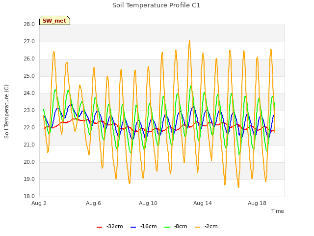 Explore the graph:Soil Temperature Profile C1 in a new window