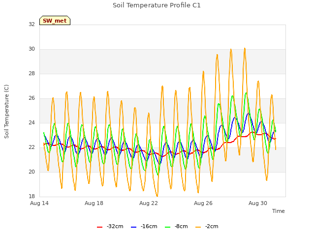 Explore the graph:Soil Temperature Profile C1 in a new window