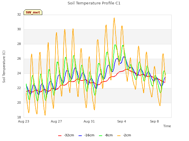 Explore the graph:Soil Temperature Profile C1 in a new window