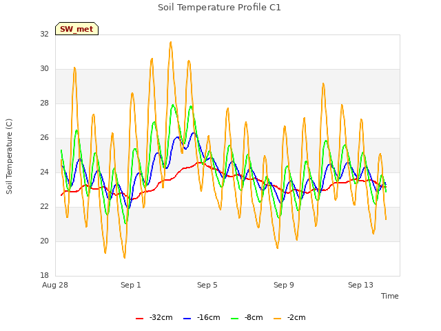 Explore the graph:Soil Temperature Profile C1 in a new window