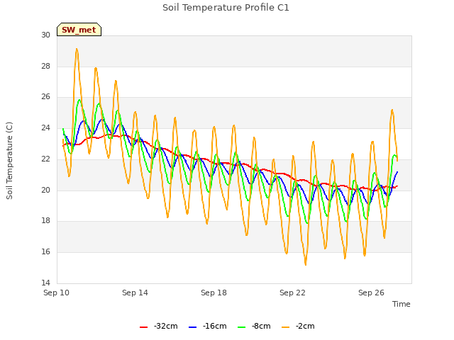 Explore the graph:Soil Temperature Profile C1 in a new window