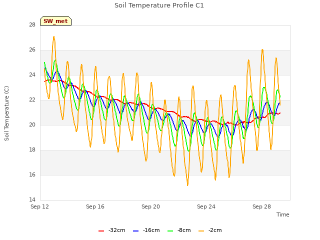 Explore the graph:Soil Temperature Profile C1 in a new window