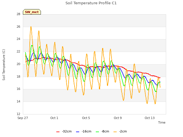 Explore the graph:Soil Temperature Profile C1 in a new window