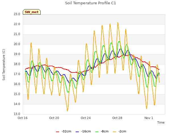 Explore the graph:Soil Temperature Profile C1 in a new window