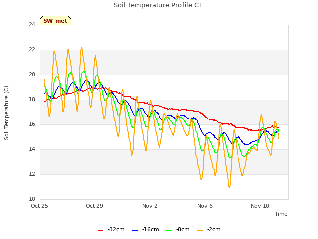 Explore the graph:Soil Temperature Profile C1 in a new window