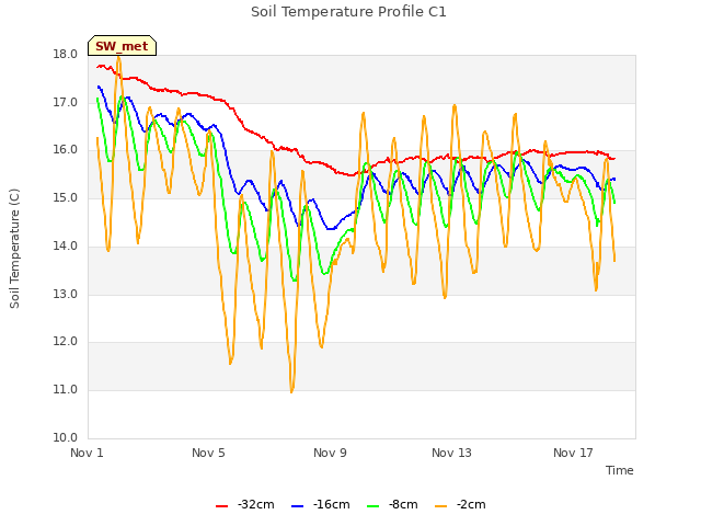 Explore the graph:Soil Temperature Profile C1 in a new window