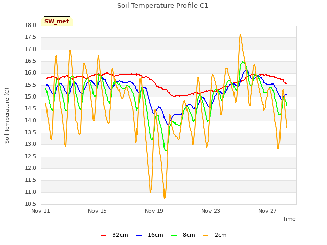 Explore the graph:Soil Temperature Profile C1 in a new window