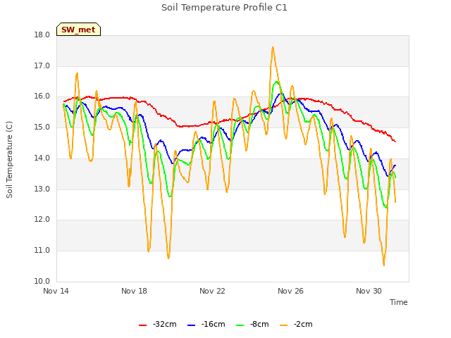 Explore the graph:Soil Temperature Profile C1 in a new window